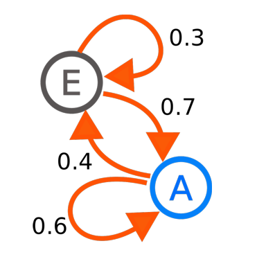 Analytics for predicting outcomes